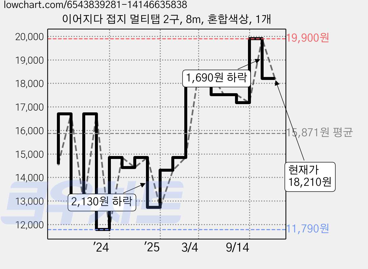이어지다 접지 멀티탭 2구, 8m, 혼합색상, 1개 가격 변동 차트, 현재가 18,210원, 관측 최저가 11,790원