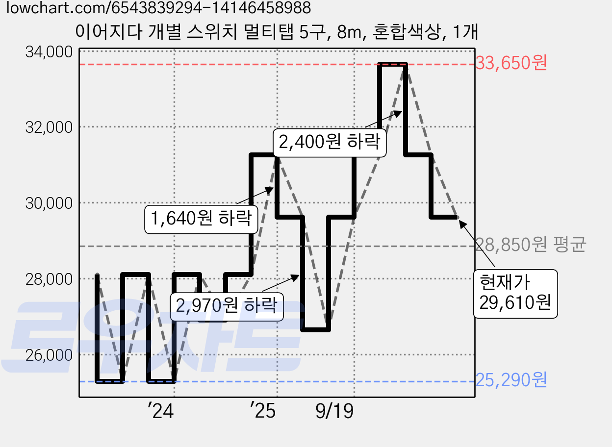 이어지다 개별 스위치 멀티탭 5구, 8m, 혼합색상, 1개 가격 변동 차트, 현재가 29,610원, 관측 최저가 25,290원