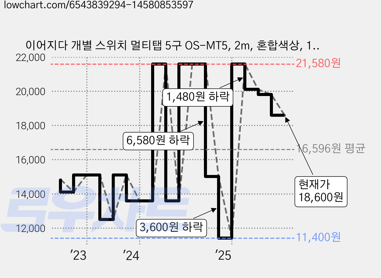 이어지다 개별 스위치 멀티탭 5구 OS-MT5, 2m, 혼합색상, 1개 가격 변동 차트, 현재가 18,600원, 관측 최저가 11,400원