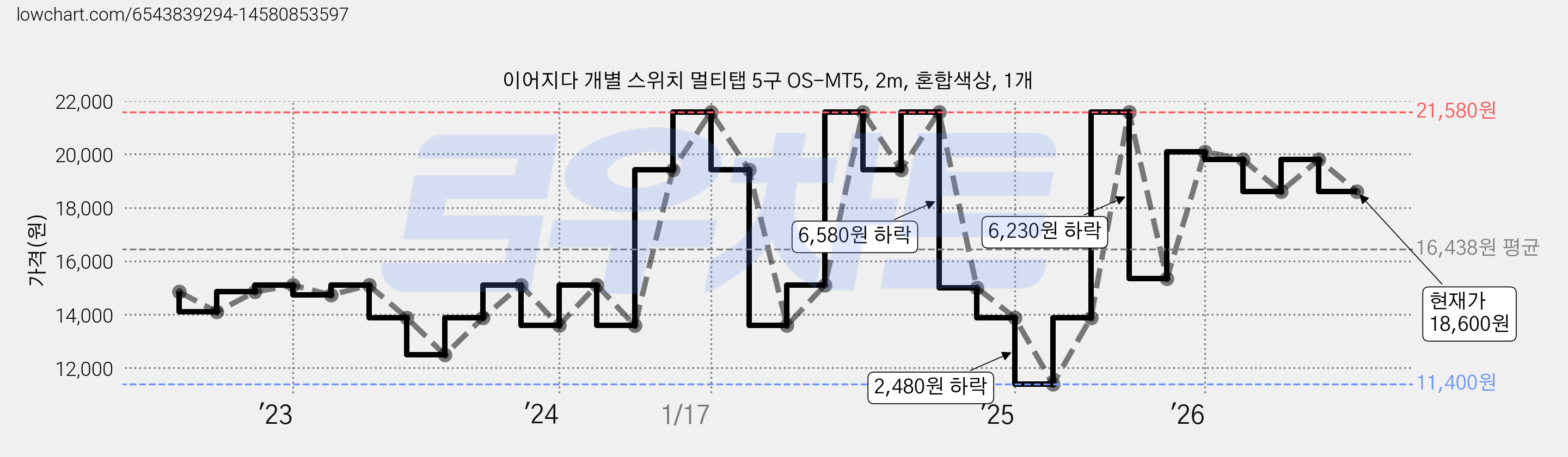 이어지다 개별 스위치 멀티탭 5구 OS-MT5, 2m, 혼합색상, 1개 가격 변동 차트, 현재가 18,600원, 관측 최저가 11,400원