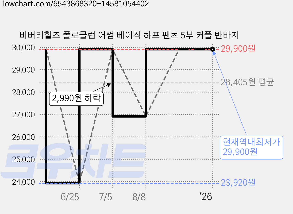 비버리힐즈 폴로클럽 어썸 베이직 하프 팬츠 5부 커플 반바지 가격 변동 차트, 현재가 29,900원, 역대최저가