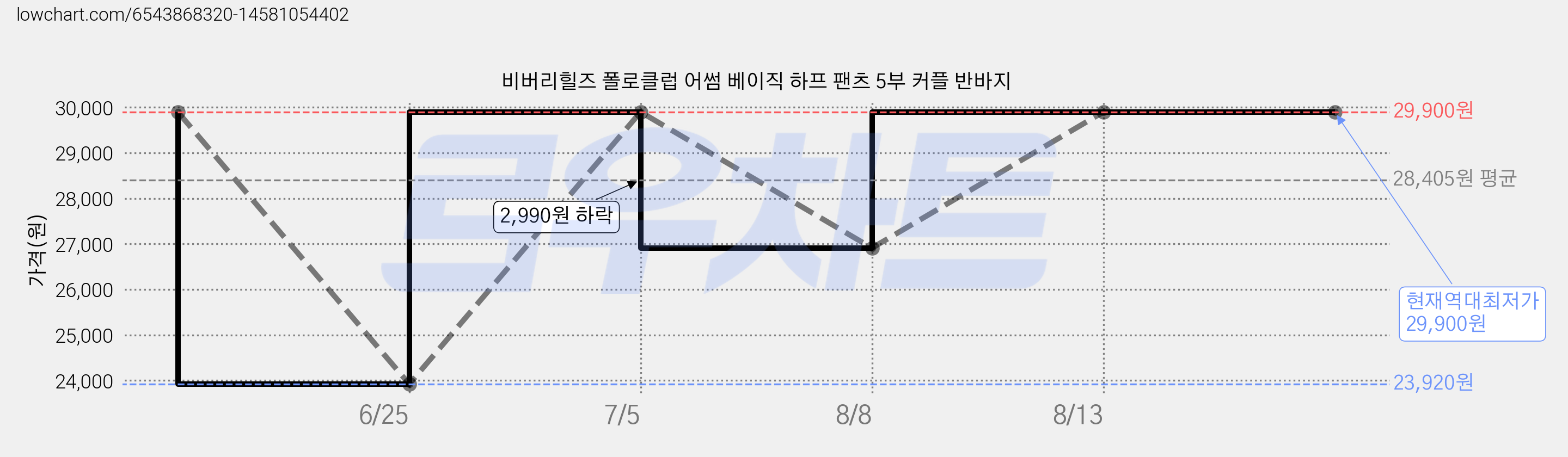비버리힐즈 폴로클럽 어썸 베이직 하프 팬츠 5부 커플 반바지 가격 변동 차트, 현재가 29,900원, 역대최저가