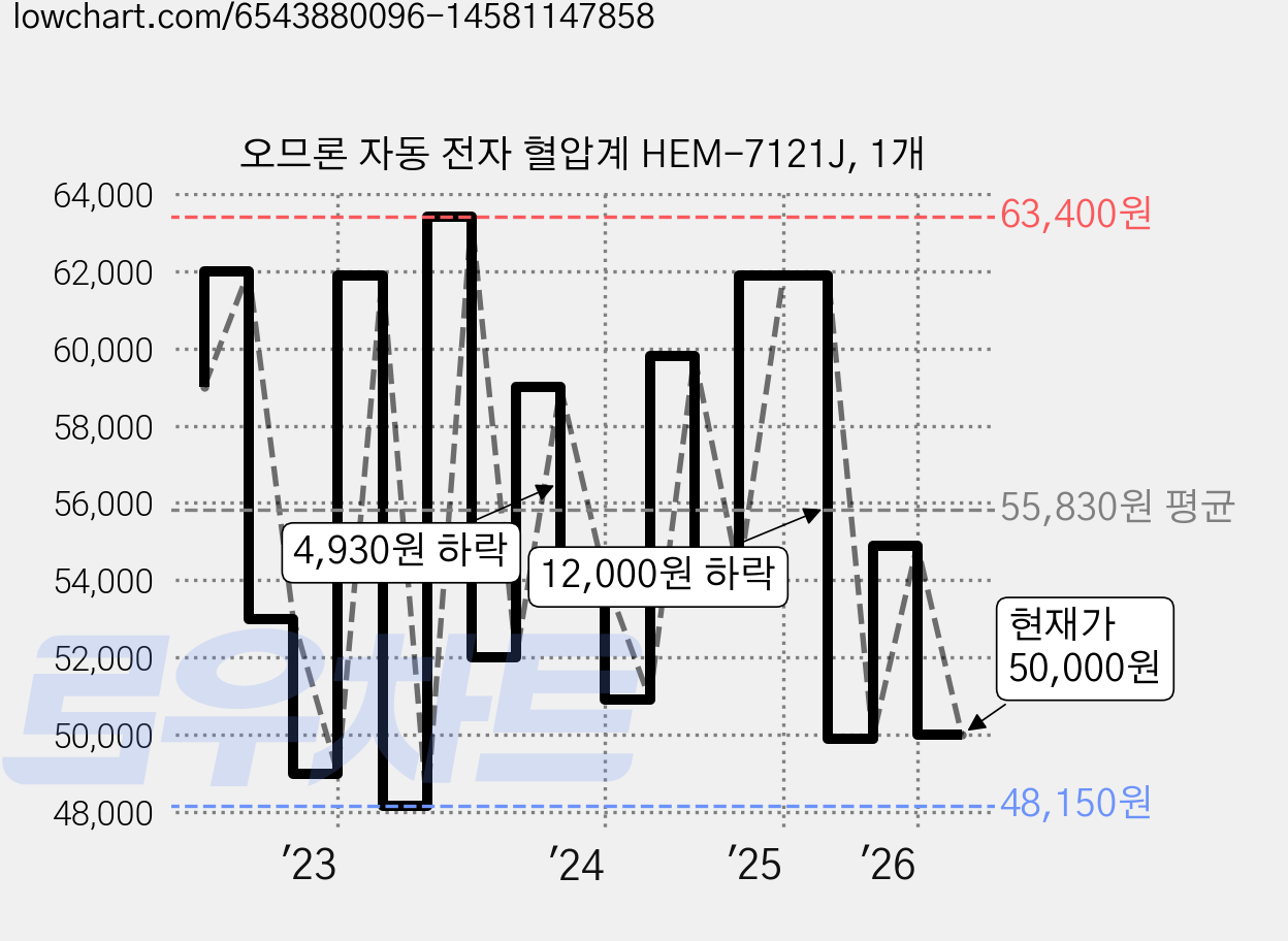 오므론 자동 전자 혈압계 HEM-7121J, 1개 가격 변동 차트, 현재가 50,000원, 관측 최저가 47,900원