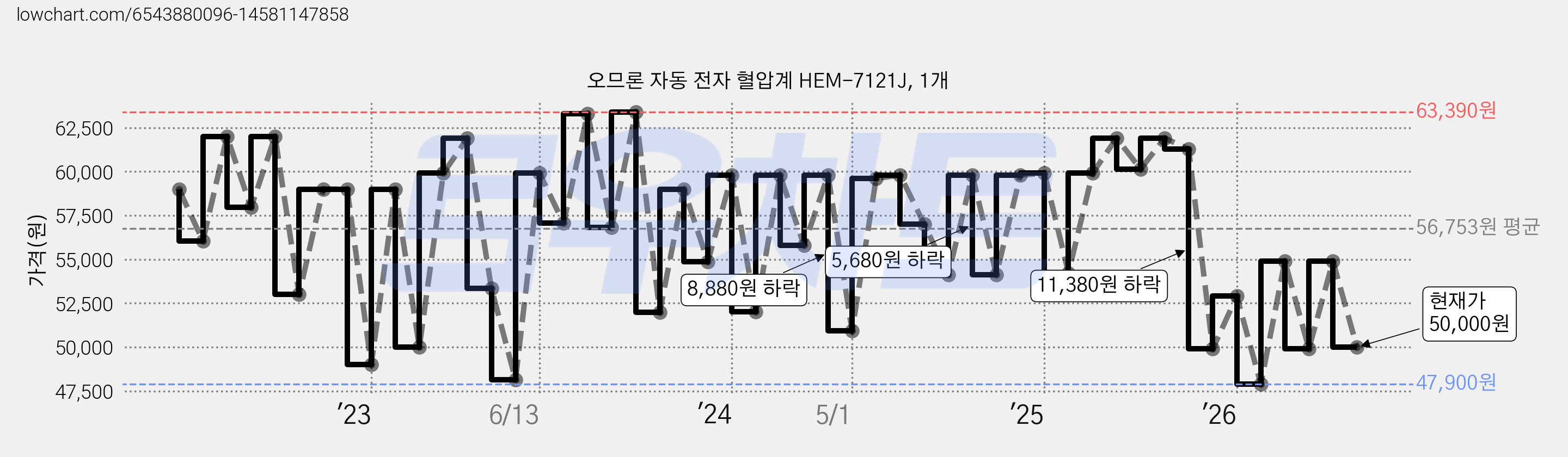 오므론 자동 전자 혈압계 HEM-7121J, 1개 가격 변동 차트, 현재가 50,000원, 관측 최저가 47,900원