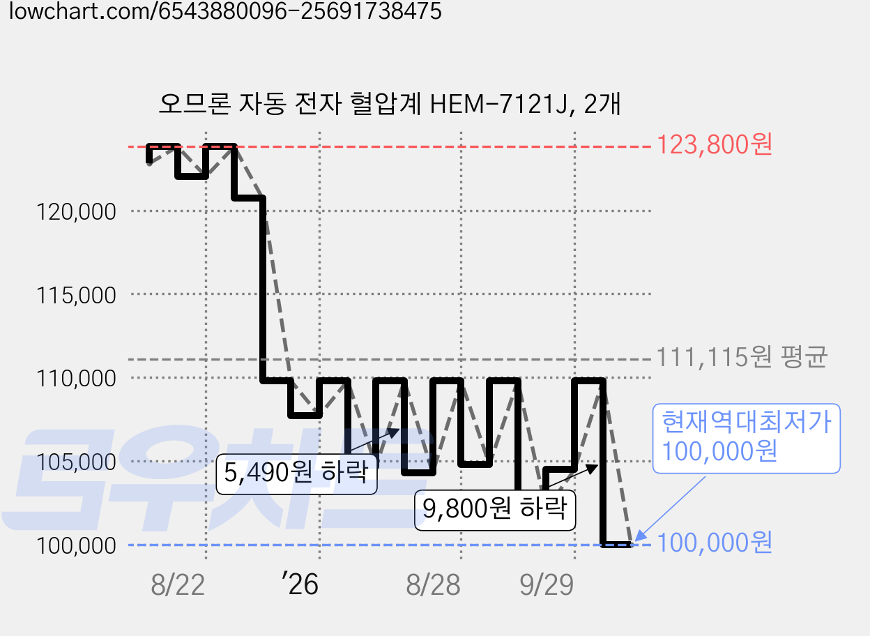 오므론 자동 전자 혈압계 HEM-7121J, 2개 가격 변동 차트, 현재가 100,000원, 역대최저가