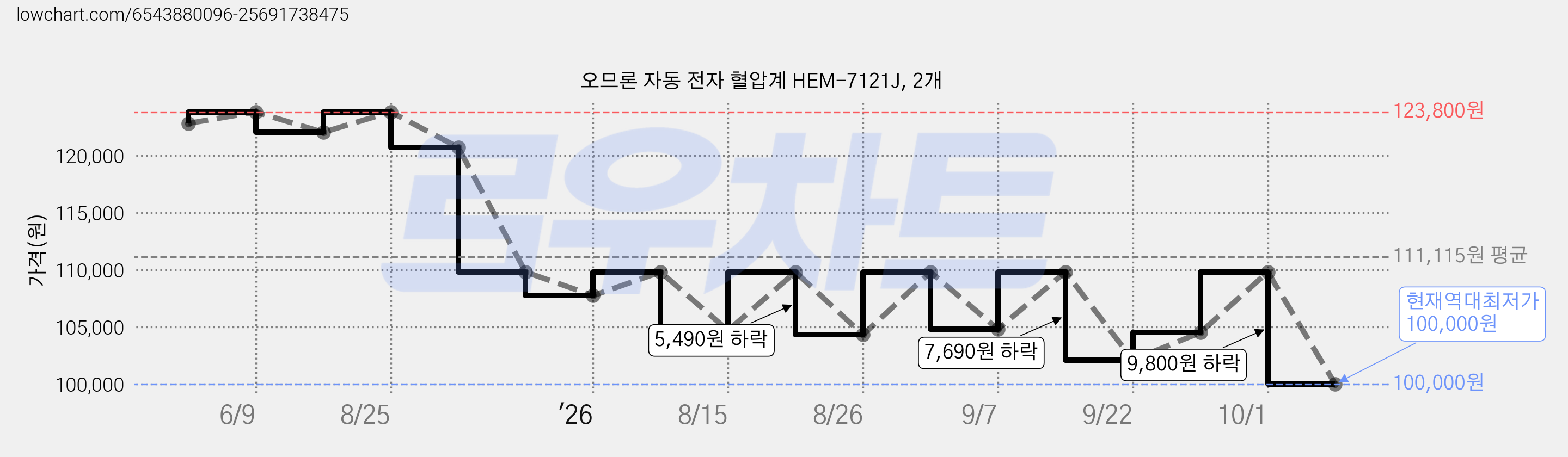 오므론 자동 전자 혈압계 HEM-7121J, 2개 가격 변동 차트, 현재가 100,000원, 역대최저가