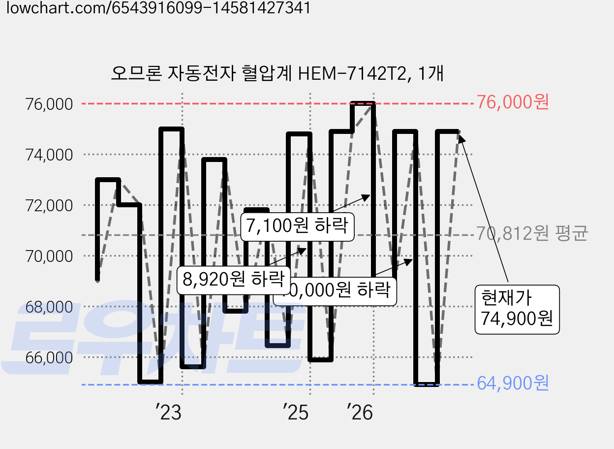 오므론 자동전자 혈압계 HEM-7142T2, 1개 가격 변동 차트, 현재가 71,150원, 관측 최저가 59,900원