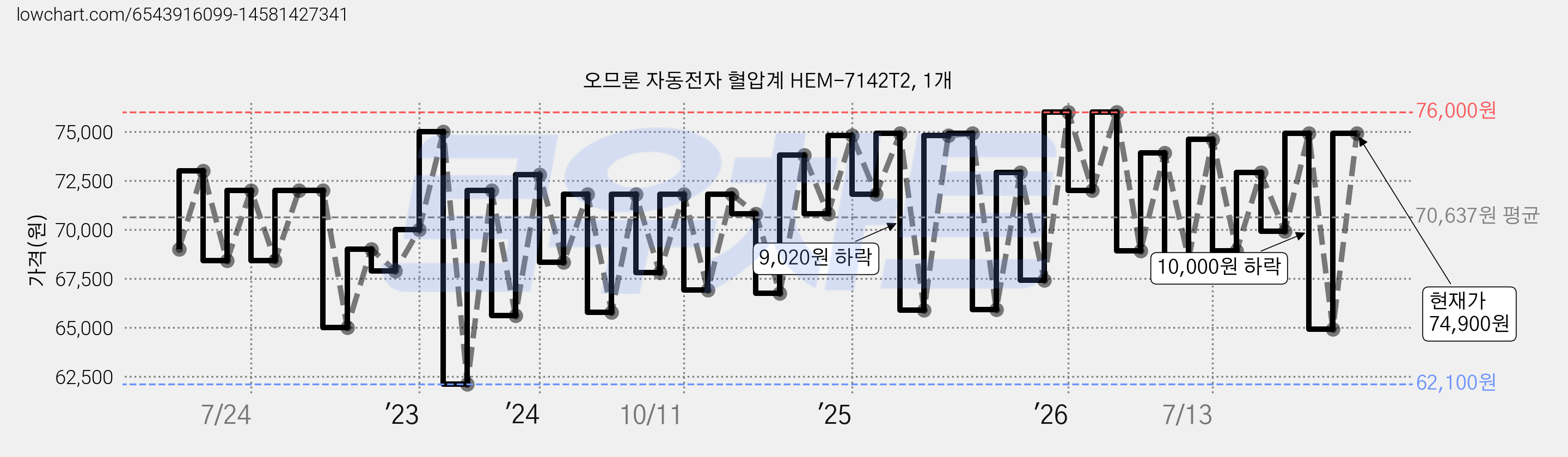 오므론 자동전자 혈압계 HEM-7142T2, 1개 가격 변동 차트, 현재가 71,150원, 관측 최저가 59,900원