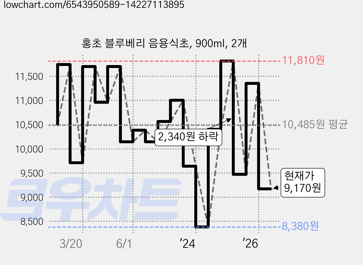홍초 블루베리 음용식초, 900ml, 2개 가격 변동 차트, 현재가 9,170원, 관측 최저가 8,380원