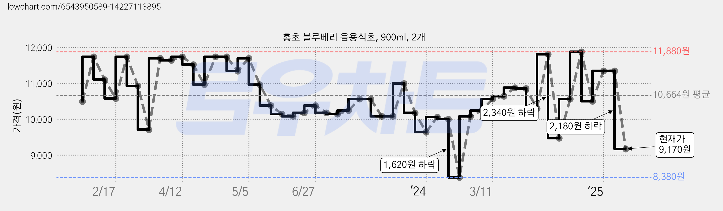 홍초 블루베리 음용식초, 900ml, 2개 가격 변동 차트, 현재가 9,170원, 관측 최저가 8,380원