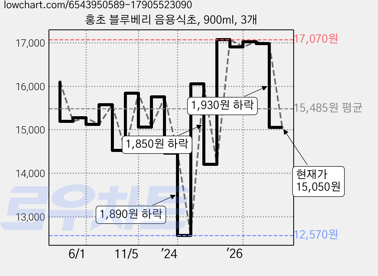 홍초 블루베리 음용식초, 900ml, 3개 가격 변동 차트, 현재가 15,050원, 관측 최저가 12,570원