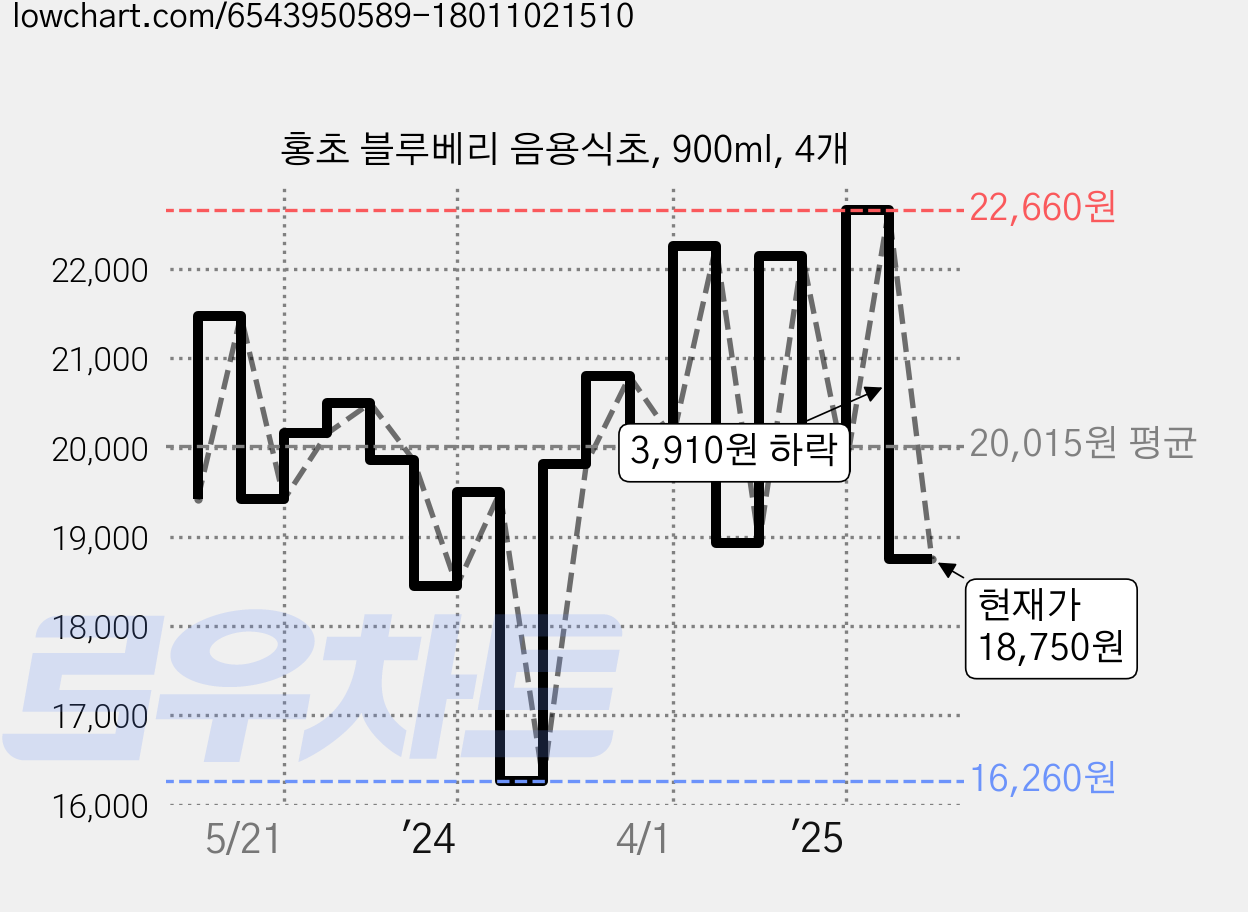 홍초 블루베리 음용식초, 900ml, 4개 가격 변동 차트, 현재가 18,750원, 관측 최저가 16,260원