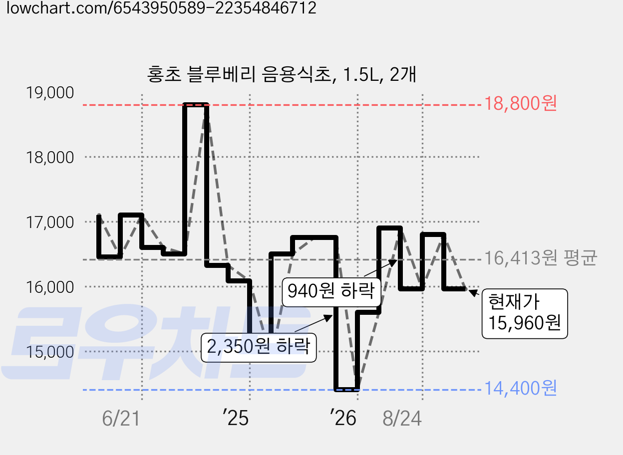 홍초 블루베리 음용식초, 1.5L, 2개 가격 변동 차트, 현재가 15,960원, 관측 최저가 14,400원