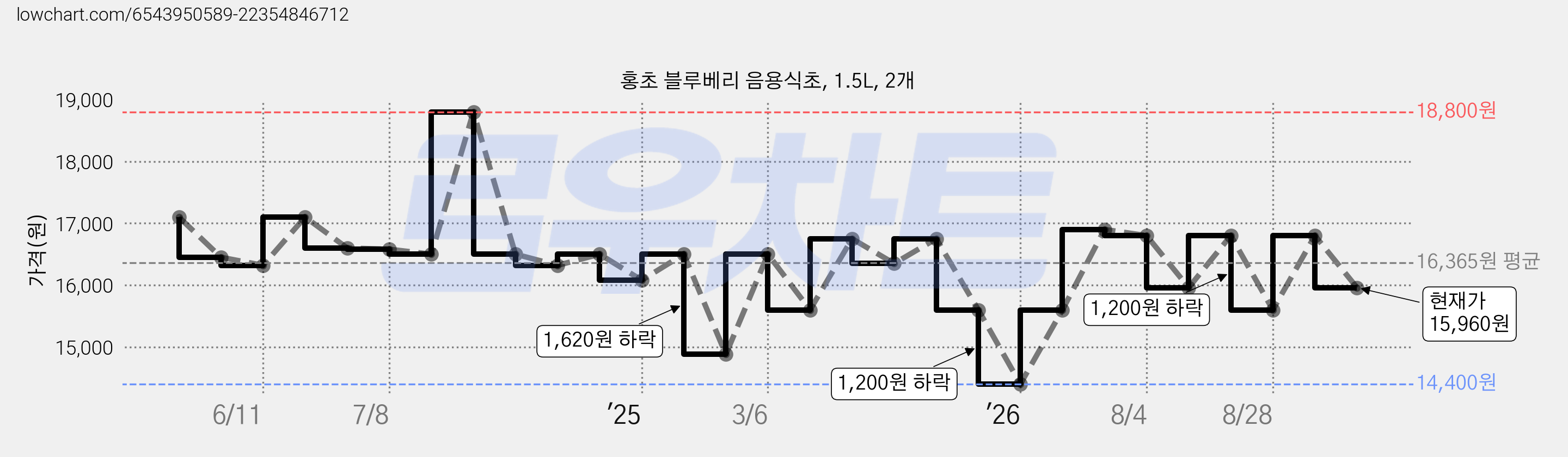 홍초 블루베리 음용식초, 1.5L, 2개 가격 변동 차트, 현재가 15,960원, 관측 최저가 14,400원