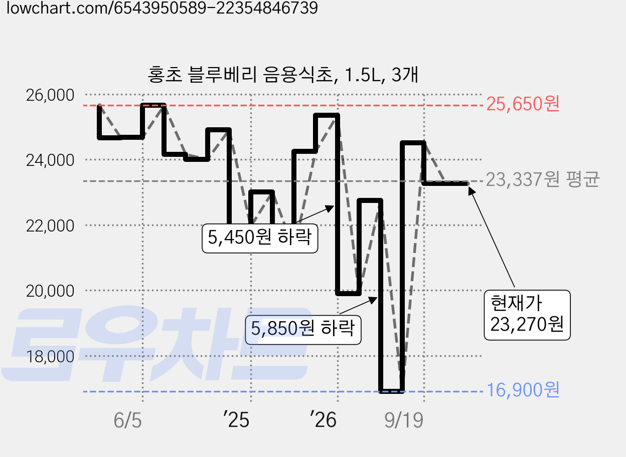 홍초 블루베리 음용식초, 1.5L, 3개 가격 변동 차트, 현재가 23,270원, 관측 최저가 16,900원