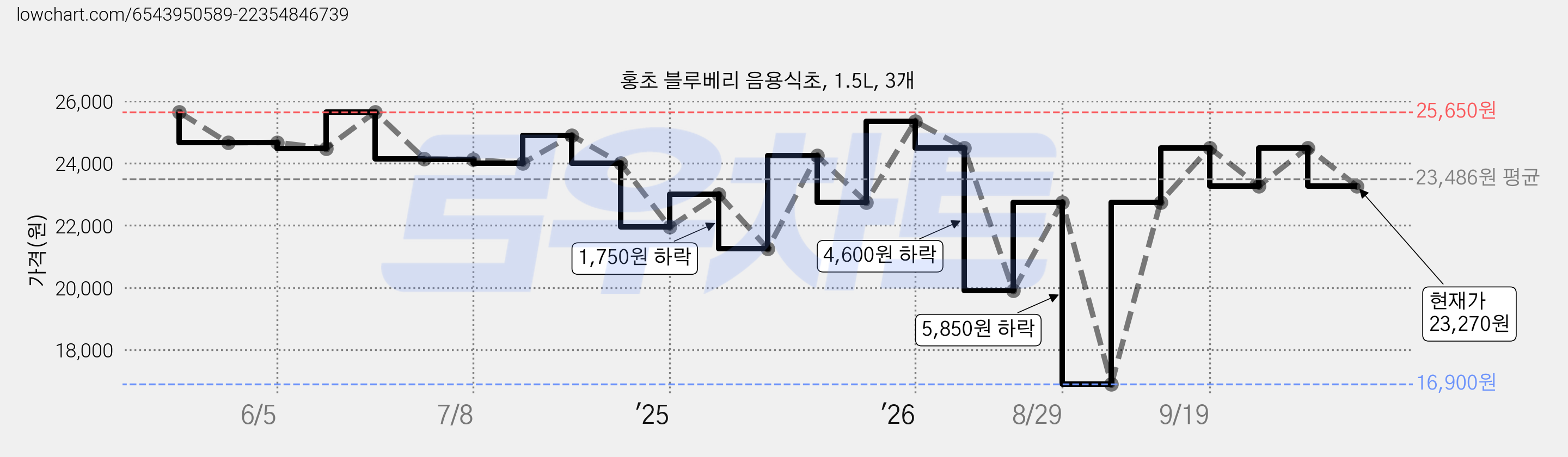 홍초 블루베리 음용식초, 1.5L, 3개 가격 변동 차트, 현재가 23,270원, 관측 최저가 16,900원