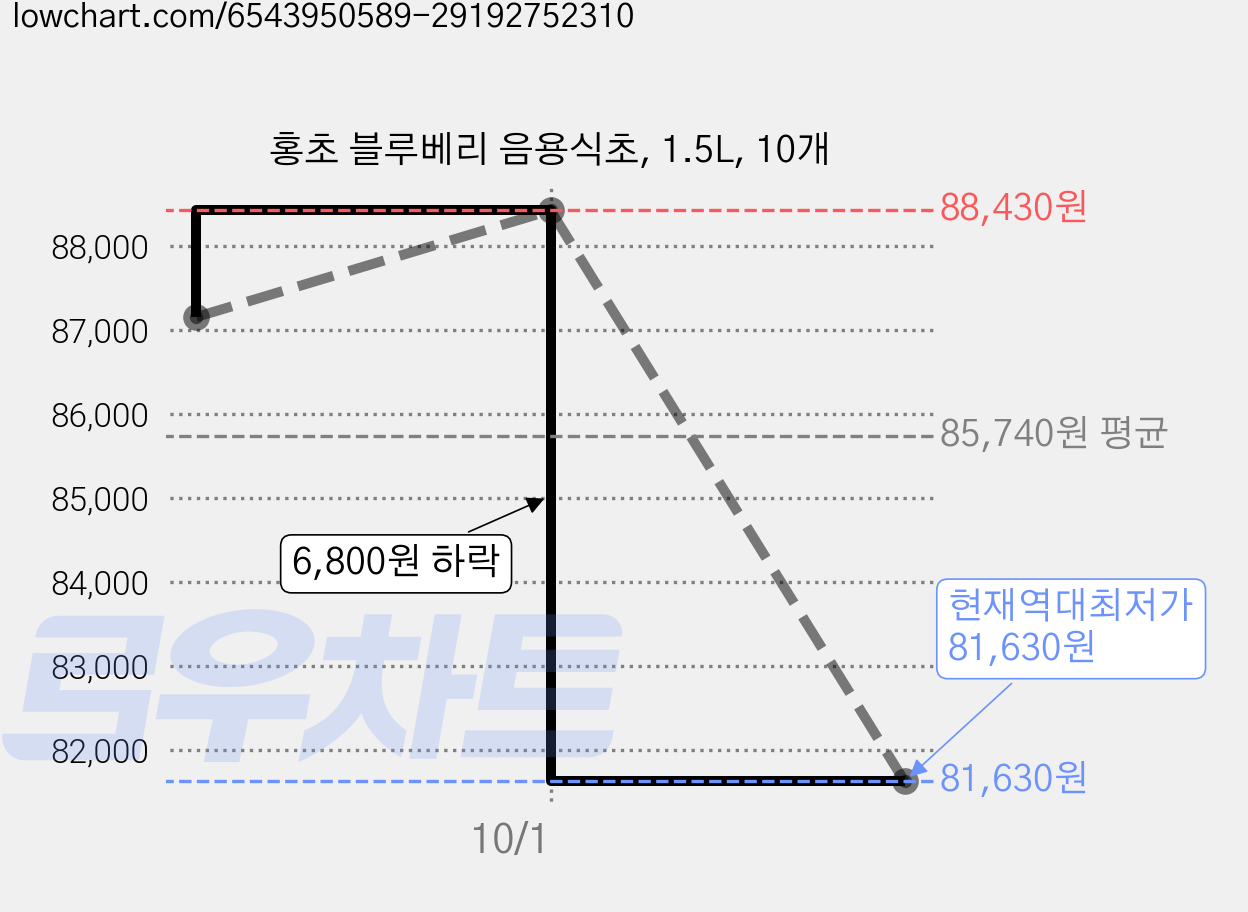 홍초 블루베리 음용식초, 1.5L, 10개 가격 변동 차트, 현재가 81,630원, 역대최저가