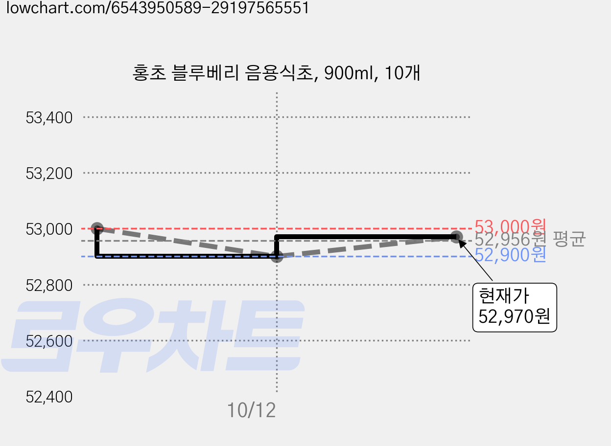 홍초 블루베리 음용식초, 900ml, 10개 가격 변동 차트, 현재가 52,900원, 역대최저가