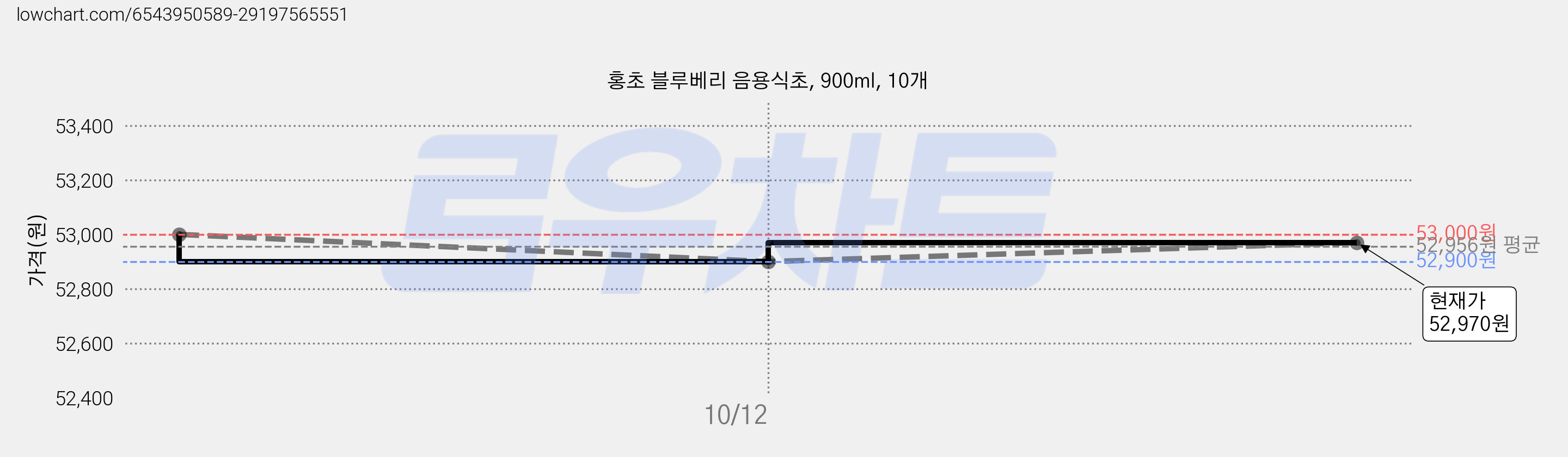 홍초 블루베리 음용식초, 900ml, 10개 가격 변동 차트, 현재가 52,900원, 역대최저가