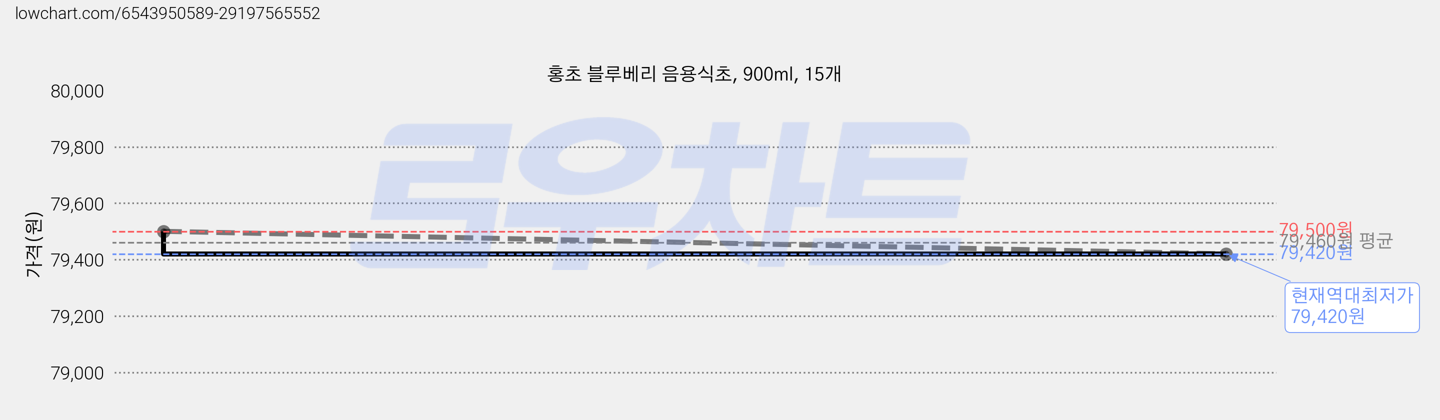 홍초 블루베리 음용식초, 900ml, 15개 가격 변동 차트, 현재가 79,420원, 역대최저가