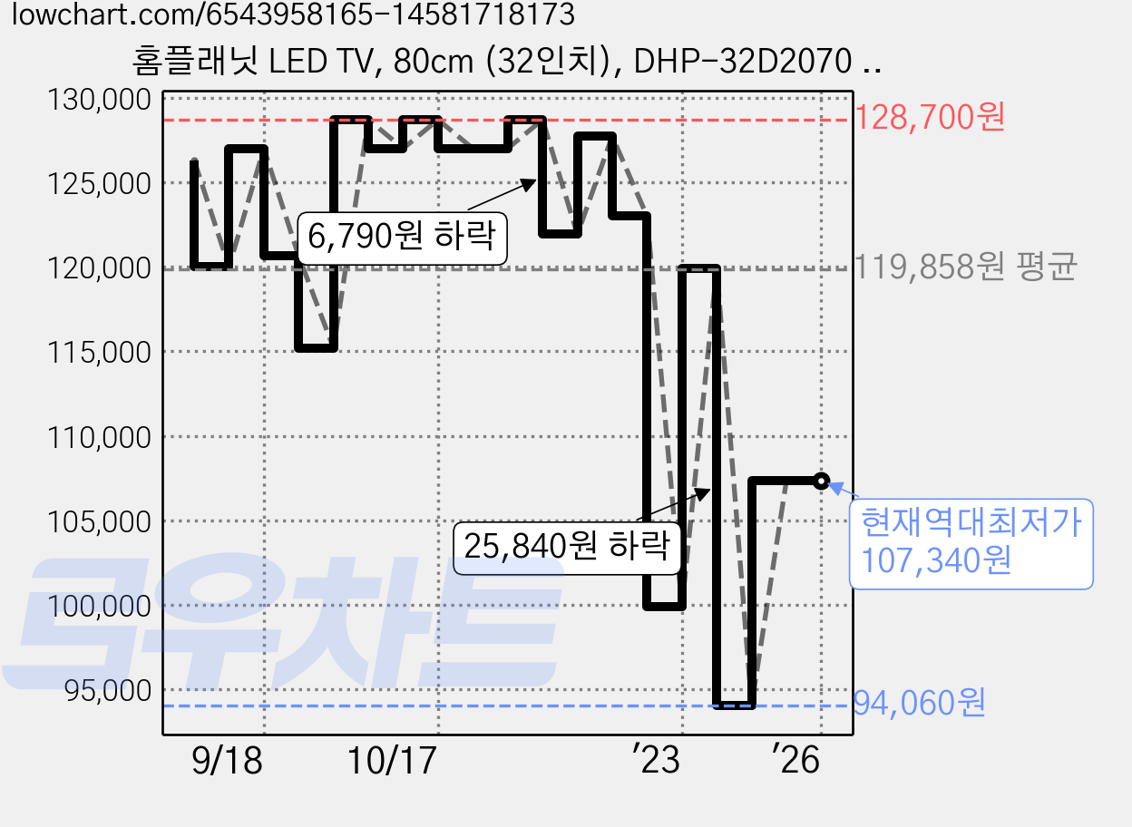 홈플래닛 LED TV, 80cm (32인치), DHP-32D2070 (HD), 스탠드형, 고객직접설치 가격 변동 차트, 현재가 107,340원, 역대최저가