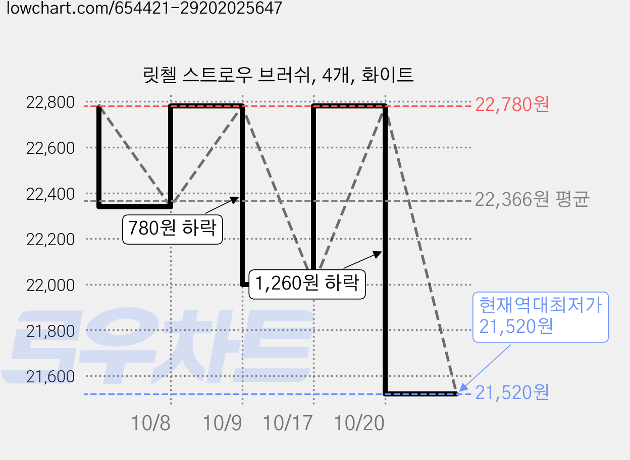 릿첼 스트로우 브러쉬, 4개, 화이트 가격 변동 차트, 현재가 21,520원, 역대최저가