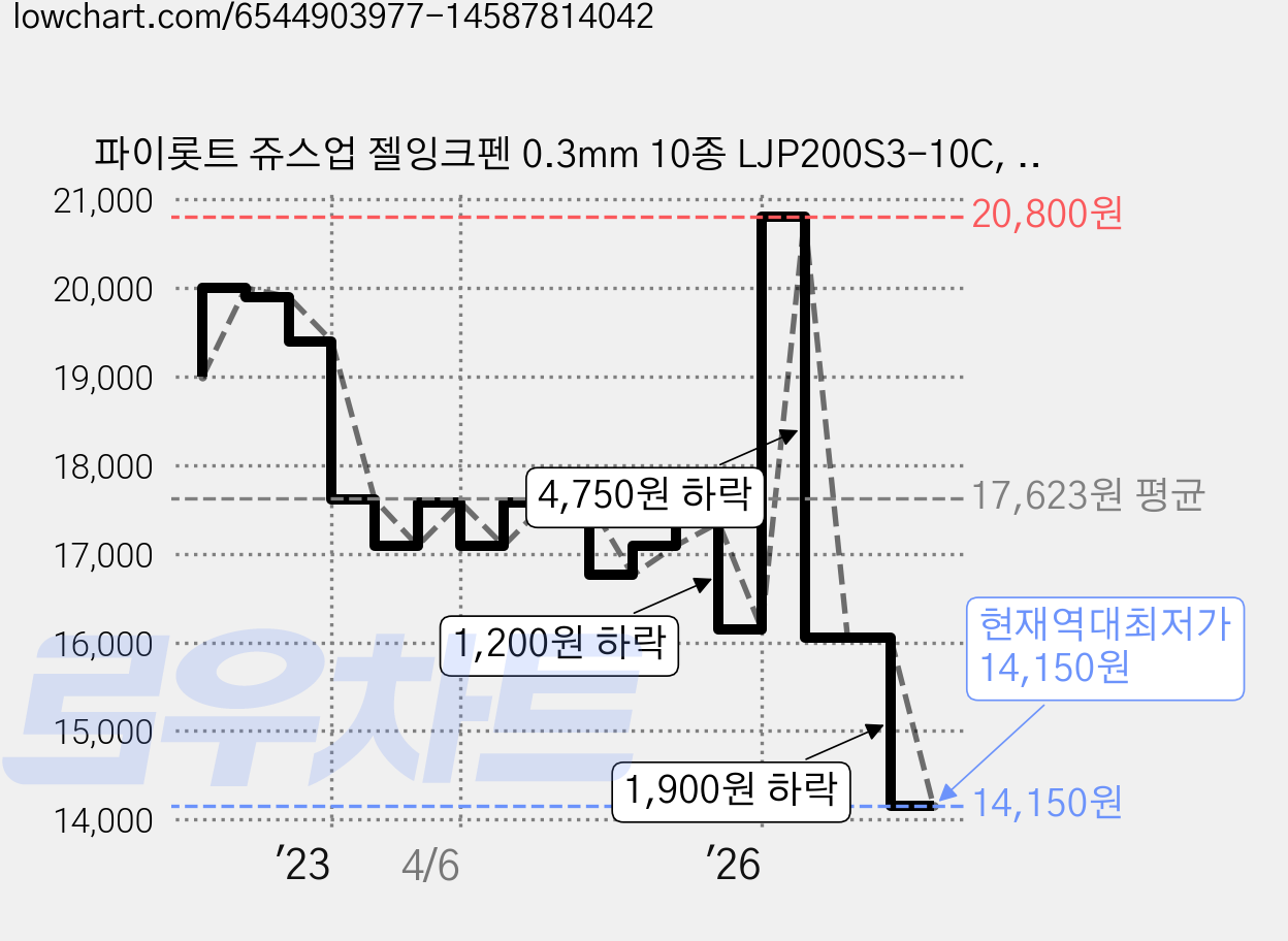 파이롯트 쥬스업 젤잉크펜 0.3mm 10종 LJP200S3-10C, 혼합색상, 1세트 가격 변동 차트, 현재가 14,150원, 역대최저가