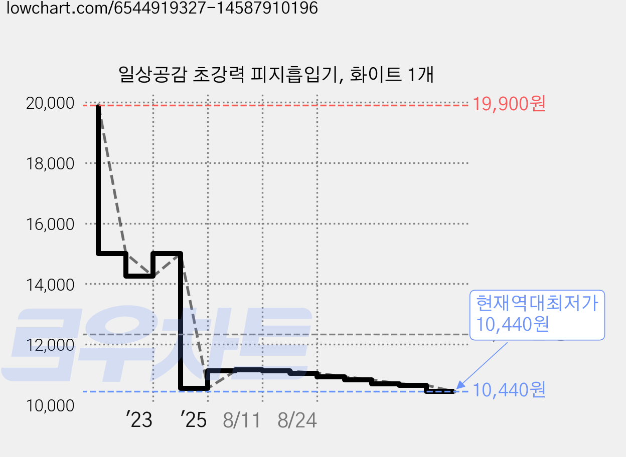 일상공감 초강력 피지흡입기, 화이트 1개 가격 변동 차트, 현재가 10,440원, 역대최저가