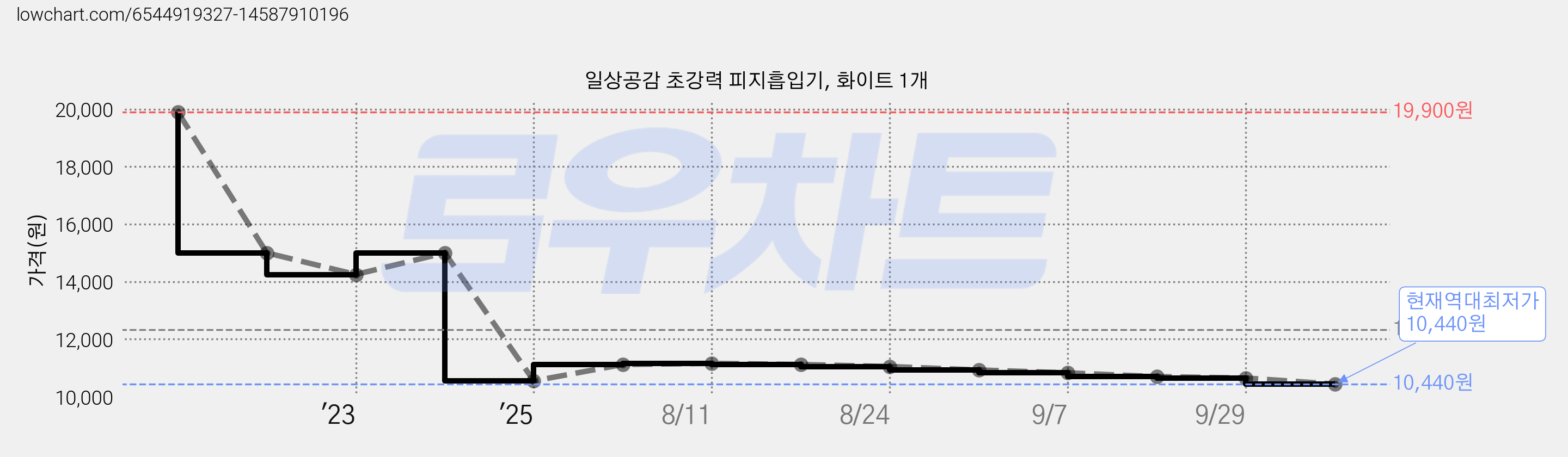 일상공감 초강력 피지흡입기, 화이트 1개 가격 변동 차트, 현재가 10,440원, 역대최저가