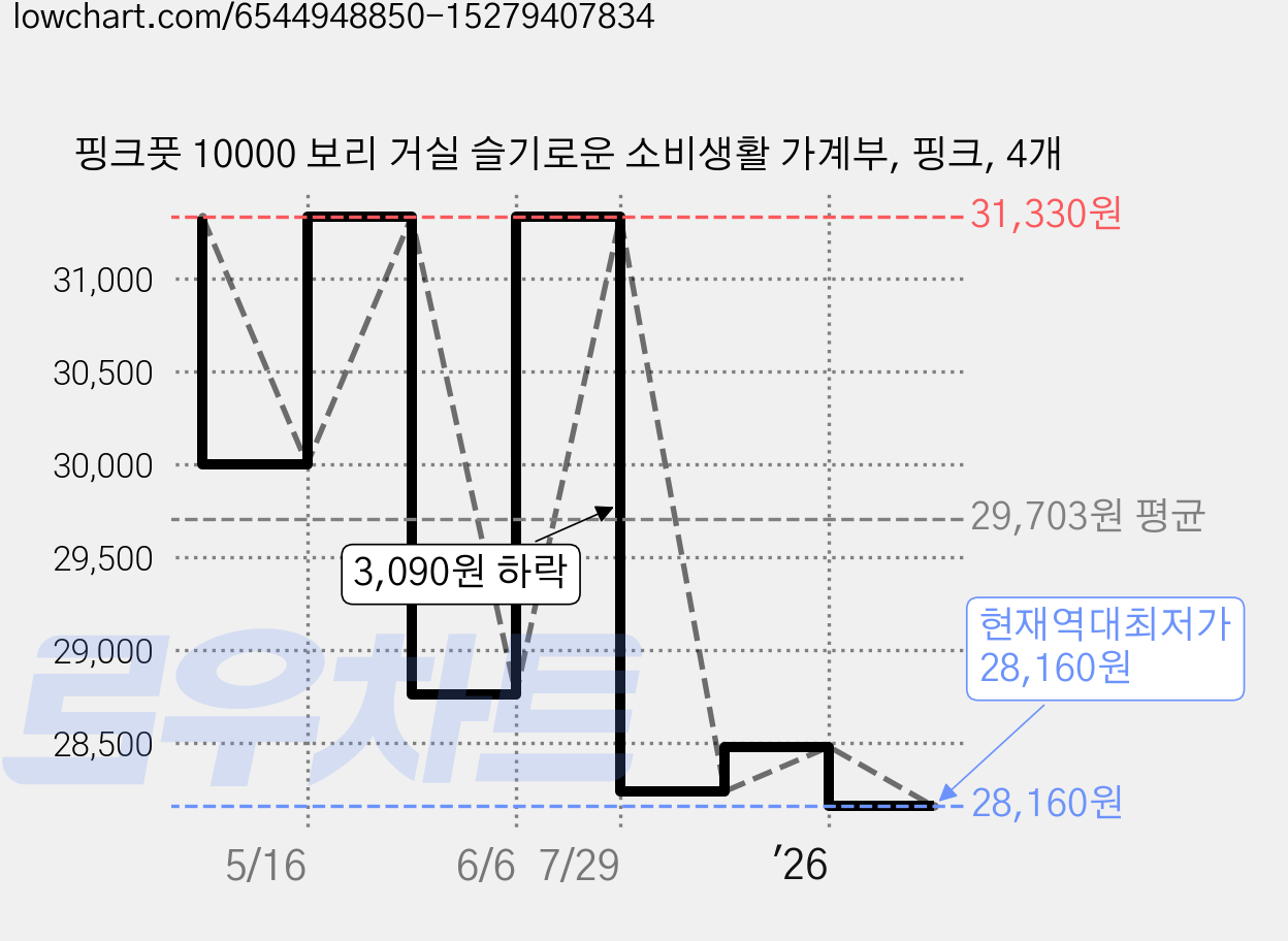 핑크풋 10000 보리 거실 슬기로운 소비생활 가계부, 핑크, 4개 가격 변동 차트, 현재가 28,160원, 역대최저가