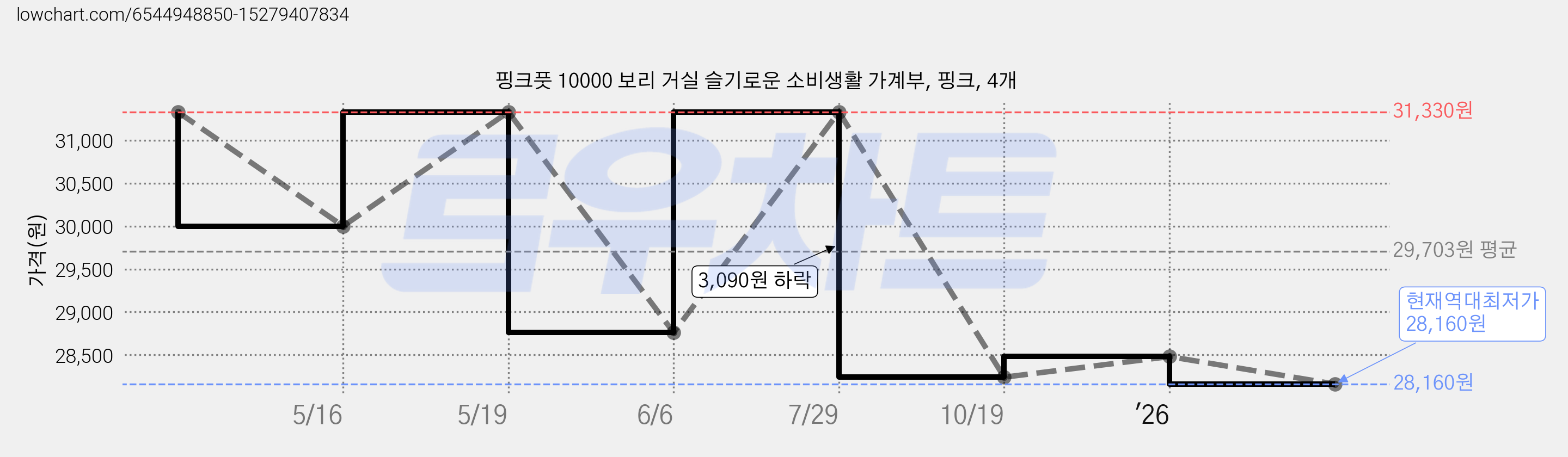 핑크풋 10000 보리 거실 슬기로운 소비생활 가계부, 핑크, 4개 가격 변동 차트, 현재가 28,160원, 역대최저가