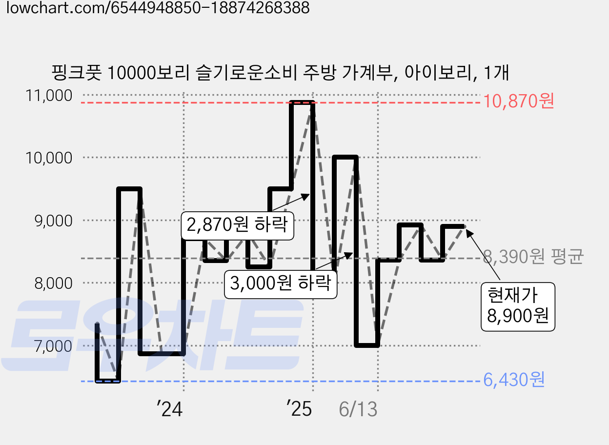 핑크풋 10000보리 슬기로운소비 주방 가계부, 아이보리, 1개 가격 변동 차트, 현재가 8,900원, 관측 최저가 6,360원