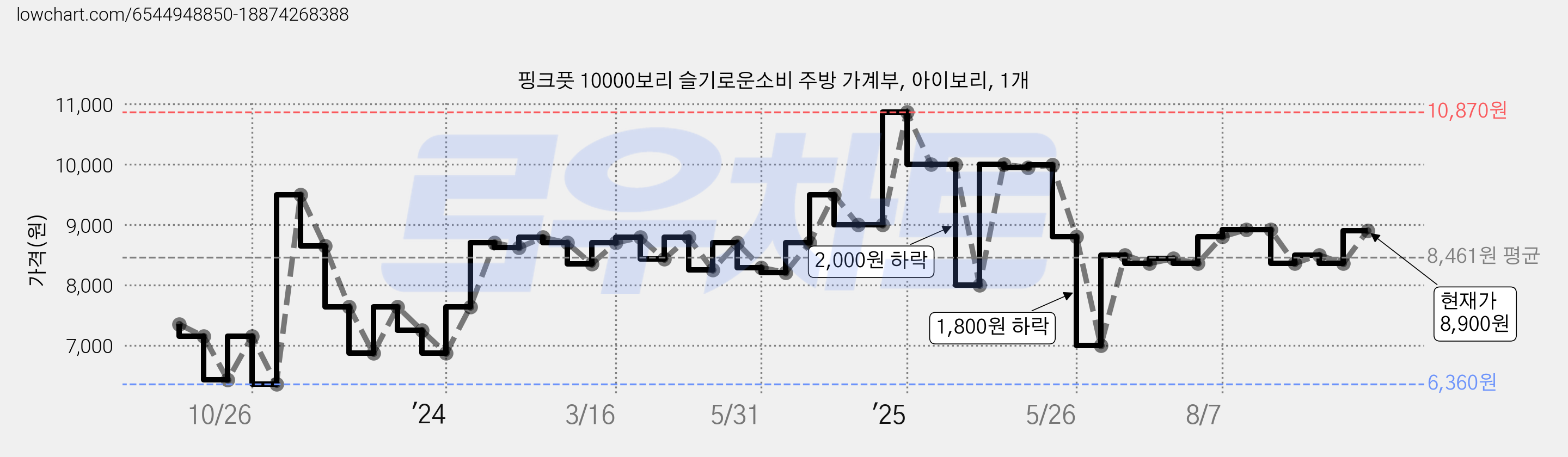 핑크풋 10000보리 슬기로운소비 주방 가계부, 아이보리, 1개 가격 변동 차트, 현재가 8,900원, 관측 최저가 6,360원