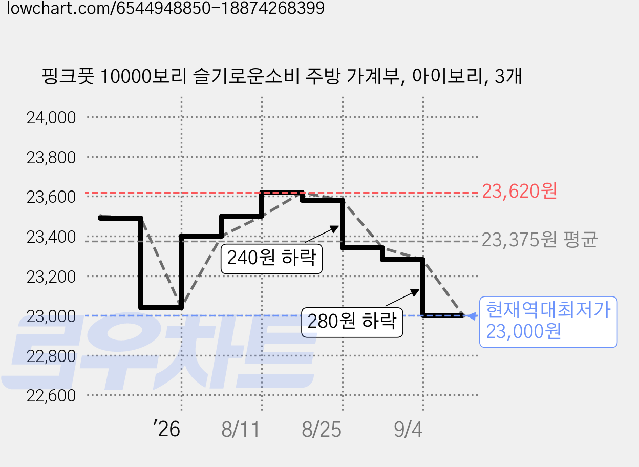 핑크풋 10000보리 슬기로운소비 주방 가계부, 아이보리, 3개 가격 변동 차트, 현재가 23,000원, 역대최저가