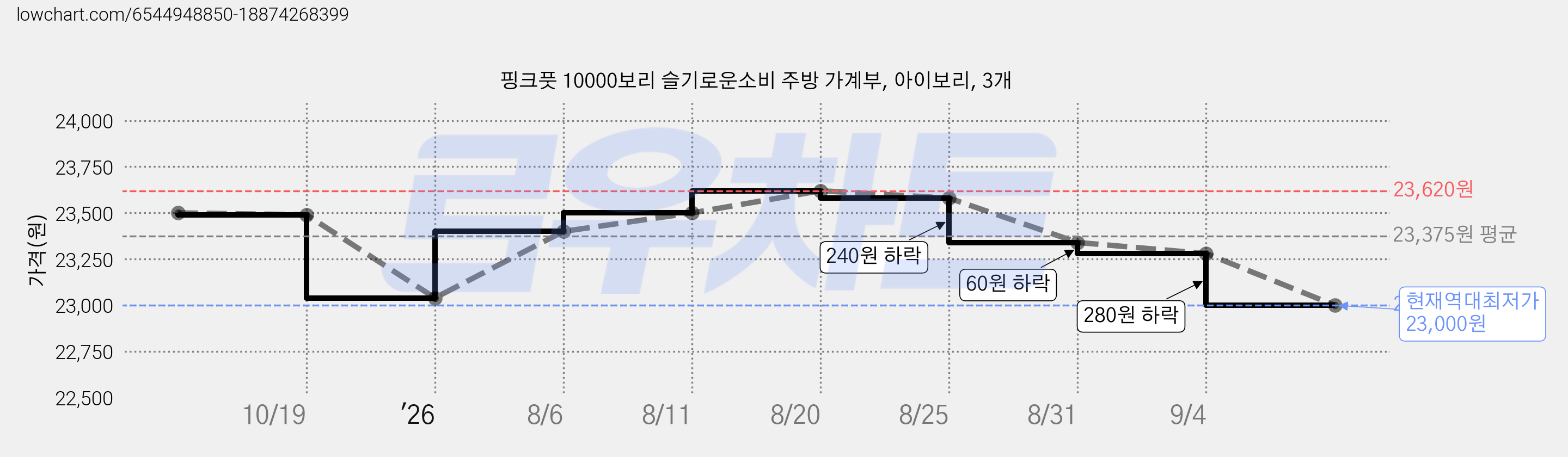 핑크풋 10000보리 슬기로운소비 주방 가계부, 아이보리, 3개 가격 변동 차트, 현재가 23,000원, 역대최저가