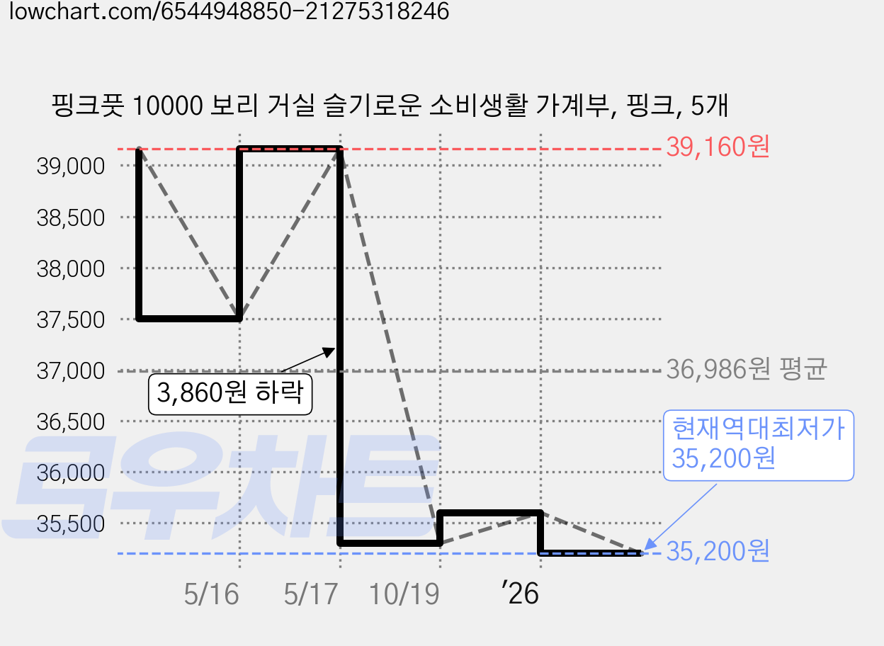 핑크풋 10000 보리 거실 슬기로운 소비생활 가계부, 핑크, 5개 가격 변동 차트, 현재가 35,200원, 역대최저가