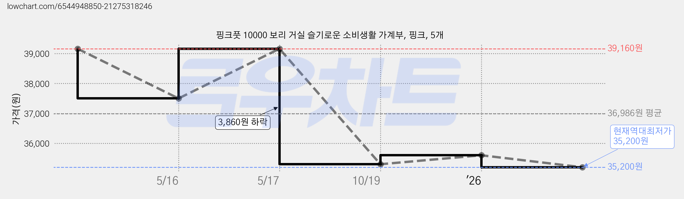 핑크풋 10000 보리 거실 슬기로운 소비생활 가계부, 핑크, 5개 가격 변동 차트, 현재가 35,200원, 역대최저가