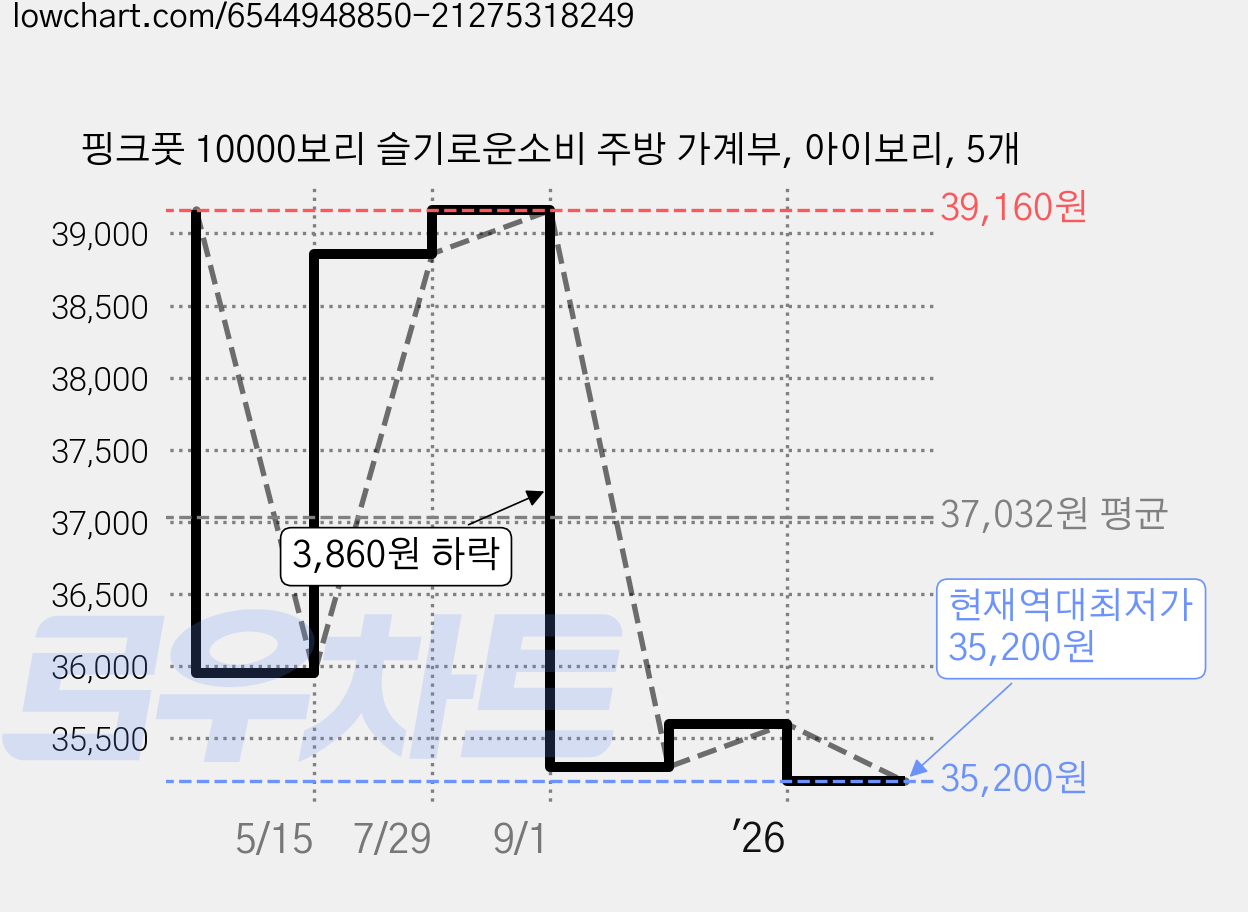 핑크풋 10000보리 슬기로운소비 주방 가계부, 아이보리, 5개 가격 변동 차트, 현재가 35,200원, 역대최저가