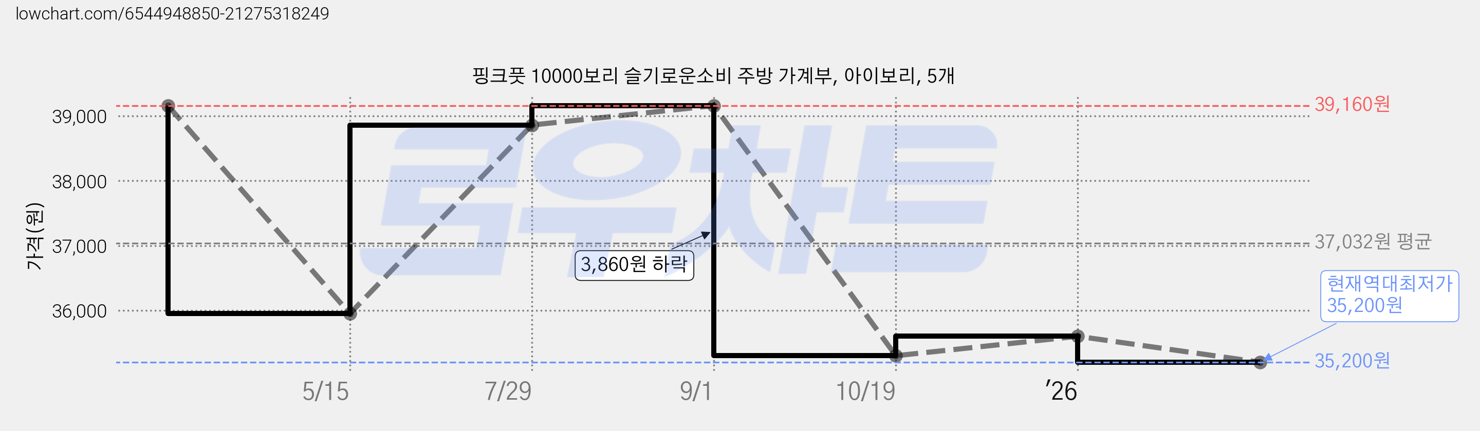 핑크풋 10000보리 슬기로운소비 주방 가계부, 아이보리, 5개 가격 변동 차트, 현재가 35,200원, 역대최저가