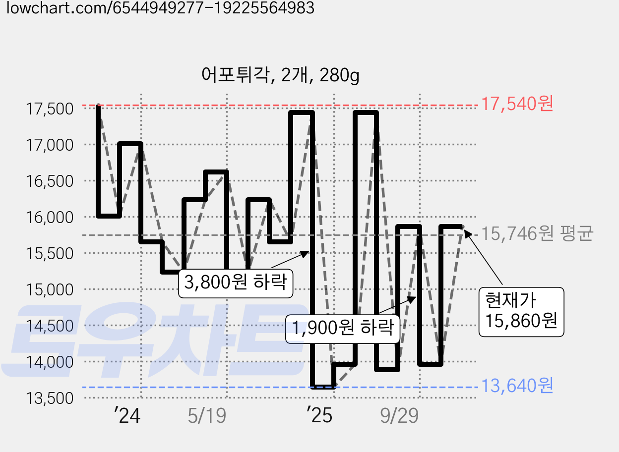 어포튀각, 2개, 280g 가격 변동 차트, 현재가 13,960원, 관측 최저가 13,640원