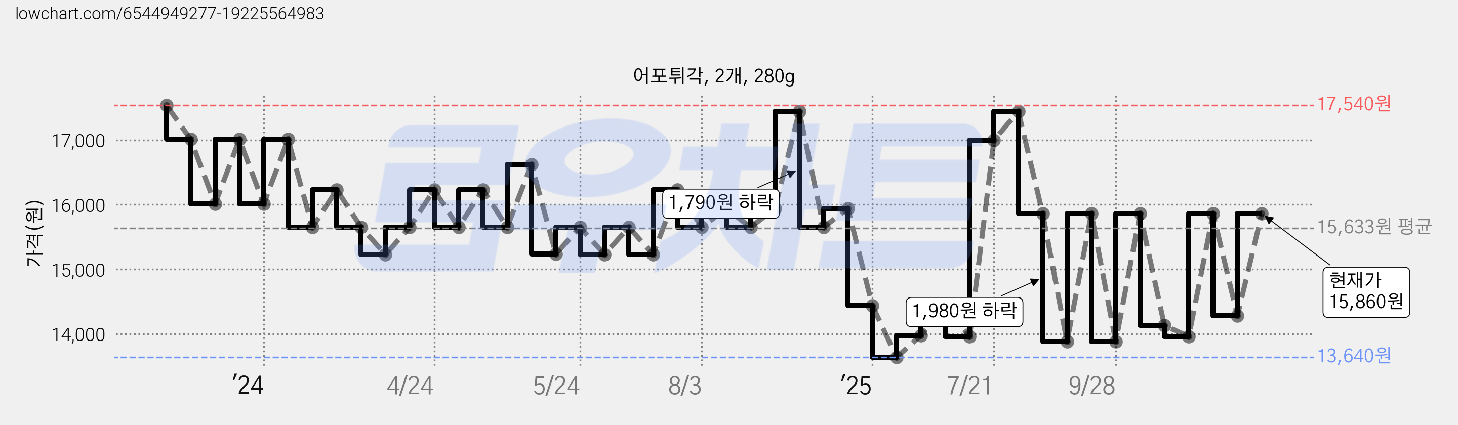 어포튀각, 2개, 280g 가격 변동 차트, 현재가 13,960원, 관측 최저가 13,640원