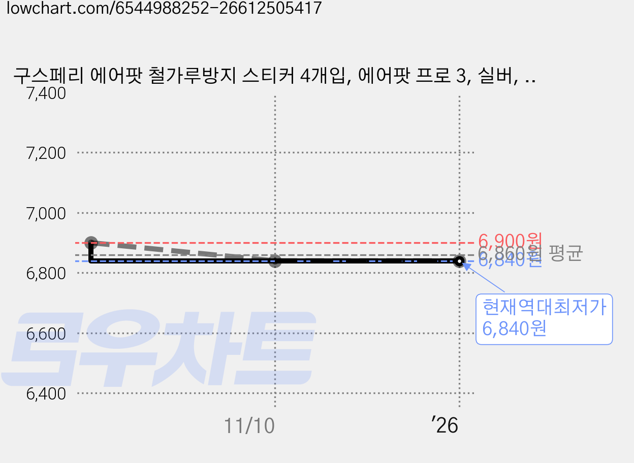 구스페리 에어팟 철가루방지 스티커 4개입, 에어팟 프로 3, 실버, 4개 가격 변동 차트, 현재가 6,840원, 역대최저가