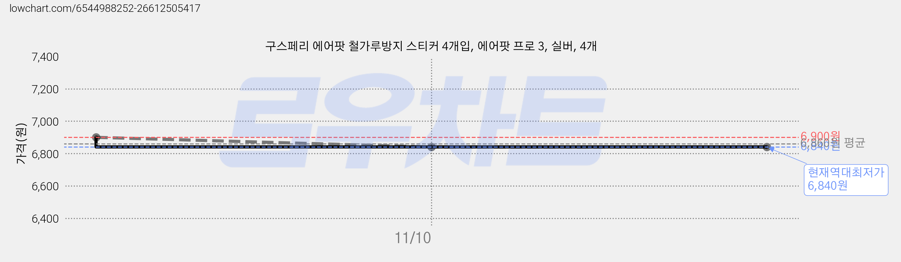 구스페리 에어팟 철가루방지 스티커 4개입, 에어팟 프로 3, 실버, 4개 가격 변동 차트, 현재가 6,840원, 역대최저가