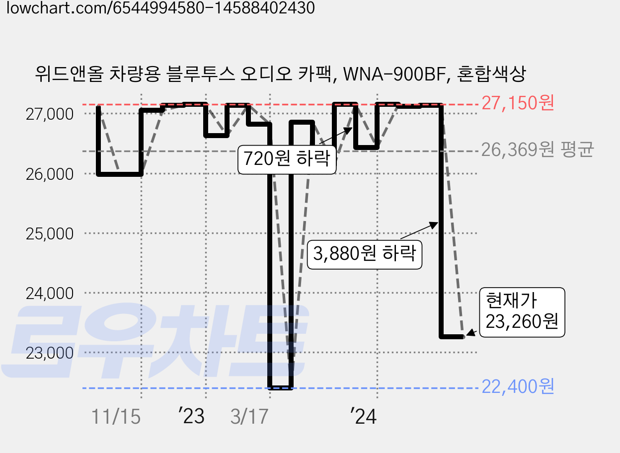 위드앤올 차량용 블루투스 오디오 카팩, WNA-900BF, 혼합색상 가격 변동 차트, 현재가 23,260원, 관측 최저가 22,400원