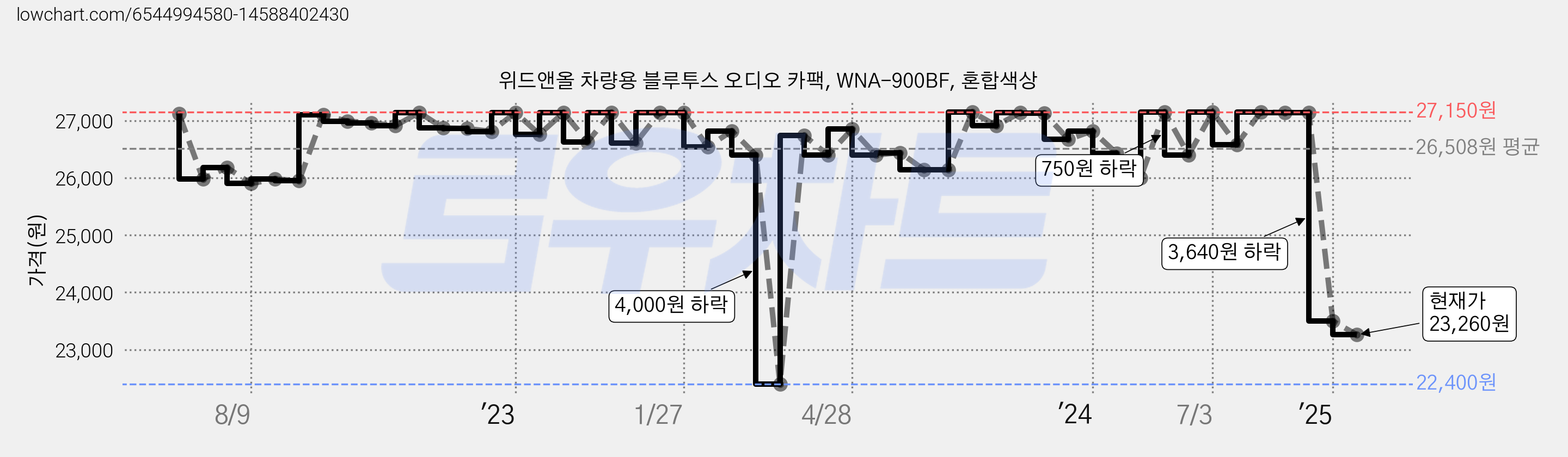 위드앤올 차량용 블루투스 오디오 카팩, WNA-900BF, 혼합색상 가격 변동 차트, 현재가 23,260원, 관측 최저가 22,400원