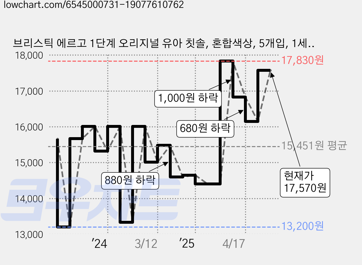 브리스틱 에르고 1단계 오리지널 유아 칫솔, 혼합색상, 5개입, 1세트 가격 변동 차트, 현재가 17,570원, 관측 최저가 13,200원