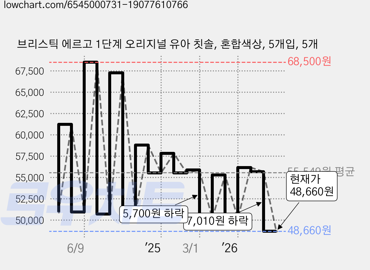 브리스틱 에르고 1단계 오리지널 유아 칫솔, 혼합색상, 5개입, 5개 가격 변동 차트, 현재가 48,660원, 관측 최저가 47,080원
