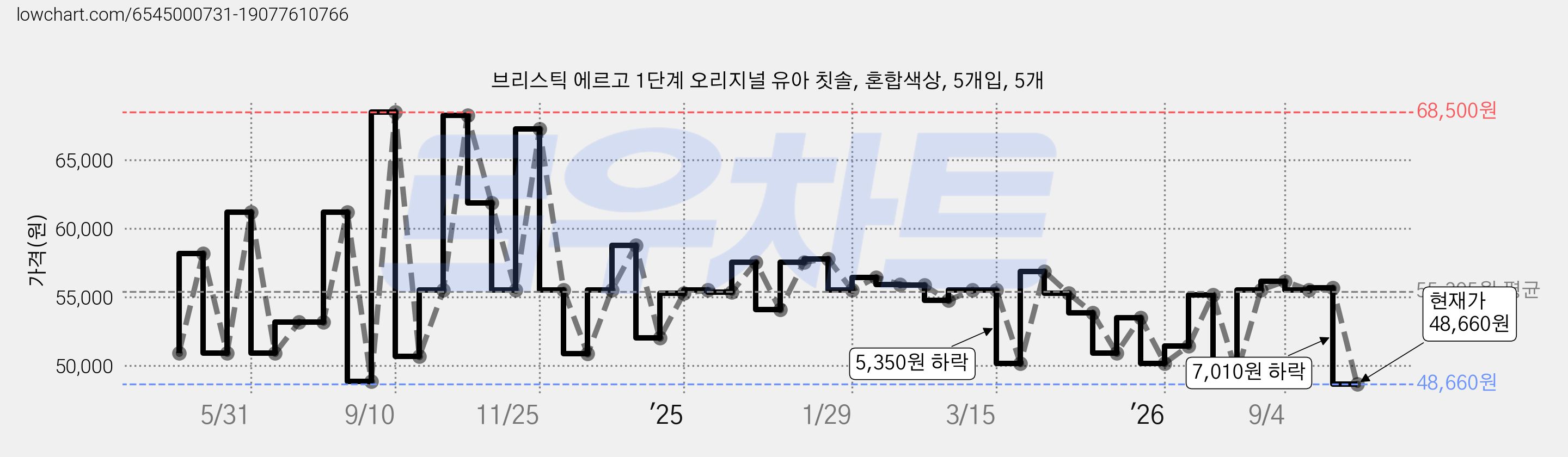 브리스틱 에르고 1단계 오리지널 유아 칫솔, 혼합색상, 5개입, 5개 가격 변동 차트, 현재가 48,660원, 관측 최저가 47,080원