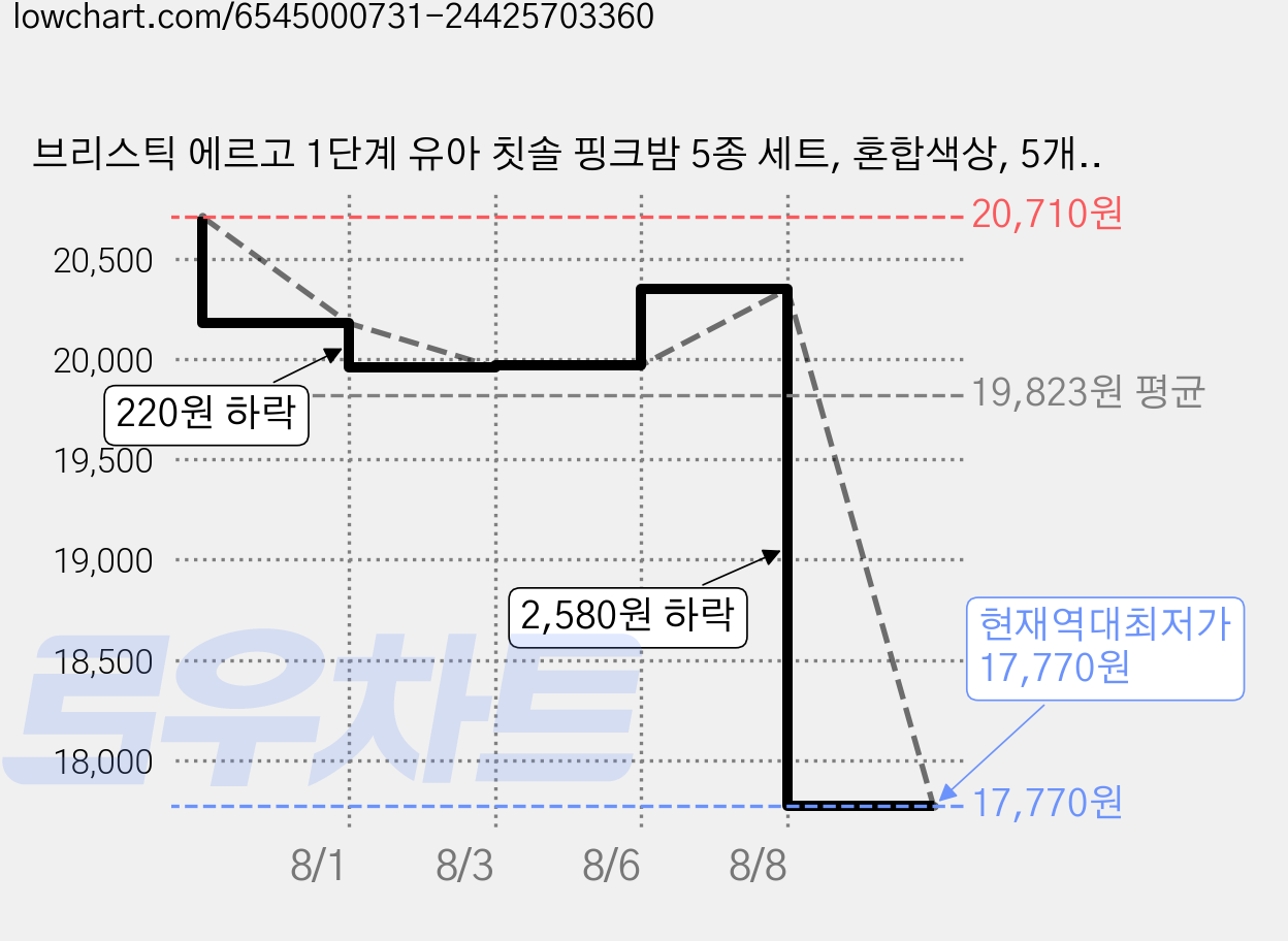 브리스틱 에르고 1단계 유아 칫솔 핑크밤 5종 세트, 혼합색상, 5개, 1세트 가격 변동 차트, 현재가 17,770원, 역대최저가