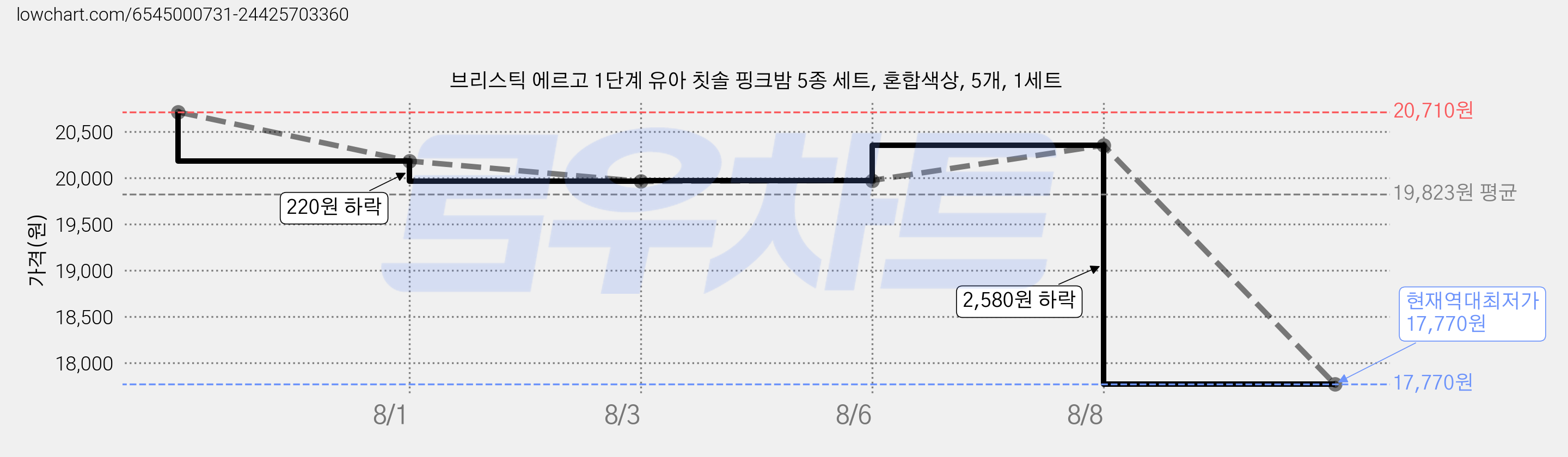 브리스틱 에르고 1단계 유아 칫솔 핑크밤 5종 세트, 혼합색상, 5개, 1세트 가격 변동 차트, 현재가 17,770원, 역대최저가